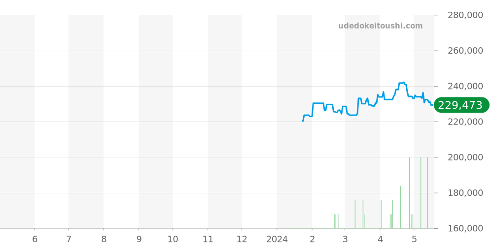 エンジニア ハイドロカーボン全体 - ボールウォッチ 価格・相場チャート(平均値, 1年)